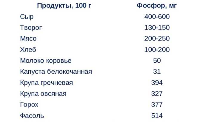 При наличии грыжи следует употреблять продукты, содержащие фосфор