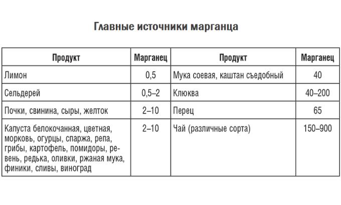 При наличии межпозвоночной грыжи следует ввести в рацион продукты с большим содержанием марганца
